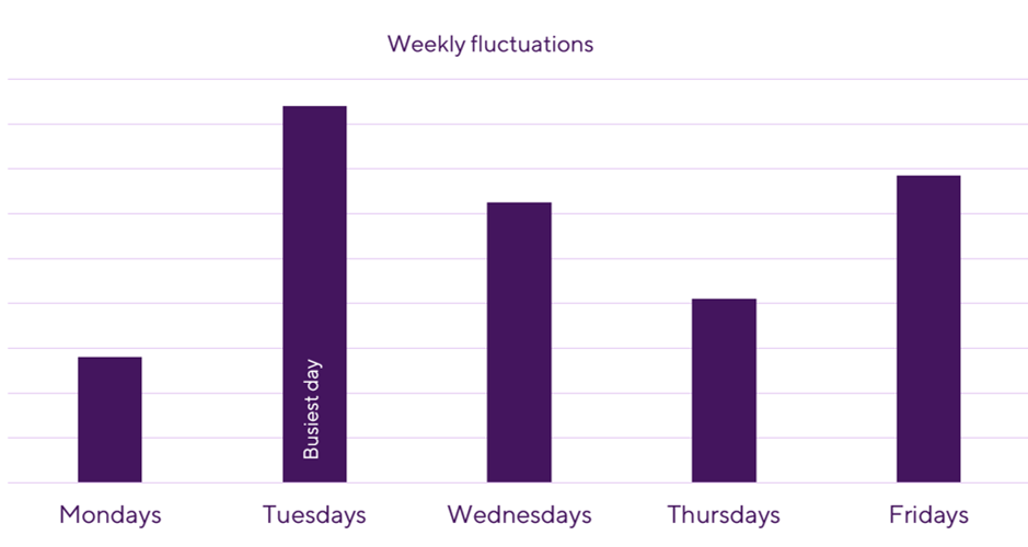 Fluctuations hebdomadaires de la fréquentation des bureaux